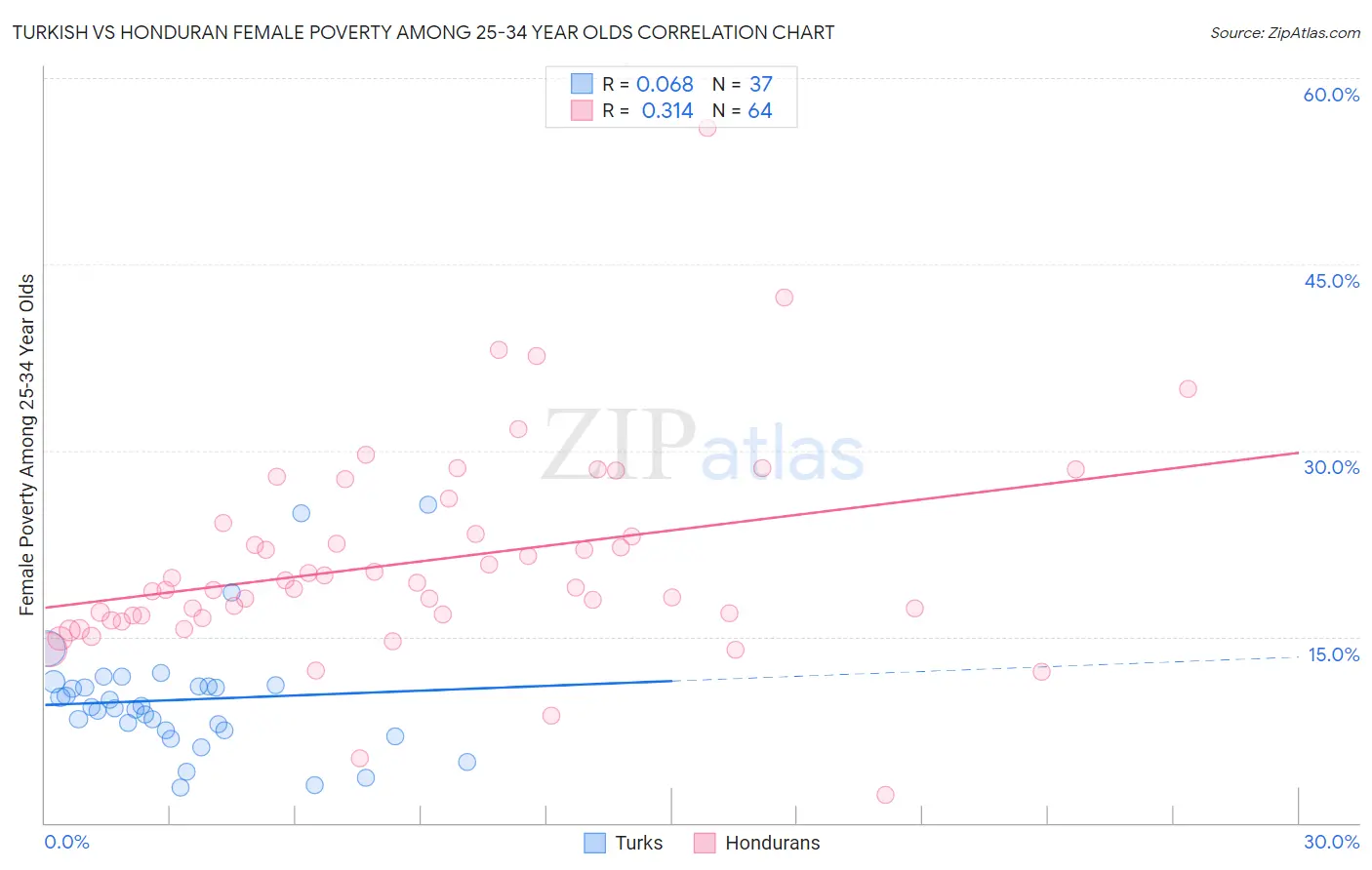 Turkish vs Honduran Female Poverty Among 25-34 Year Olds