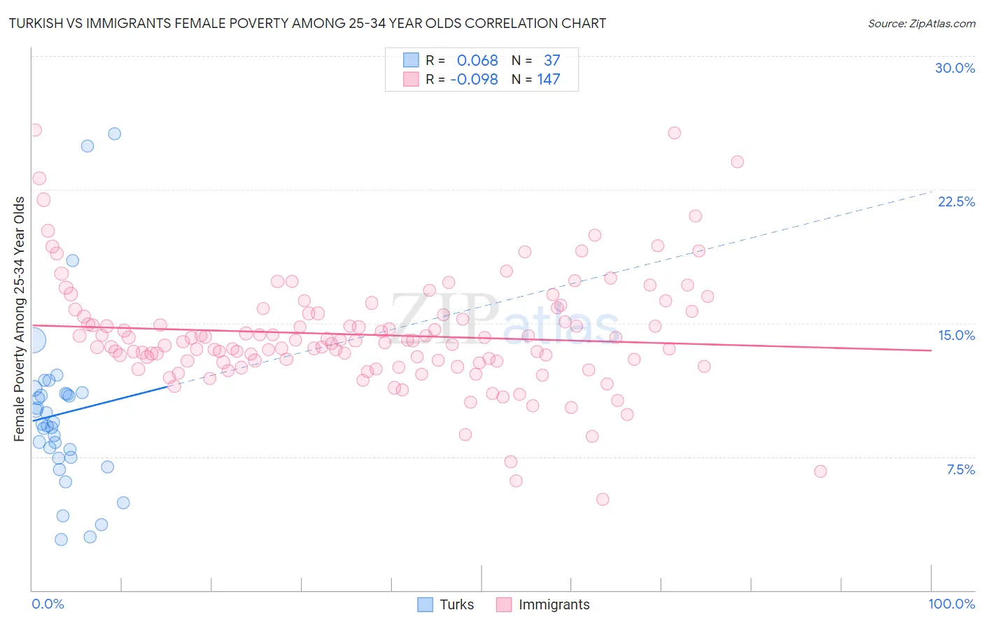 Turkish vs Immigrants Female Poverty Among 25-34 Year Olds