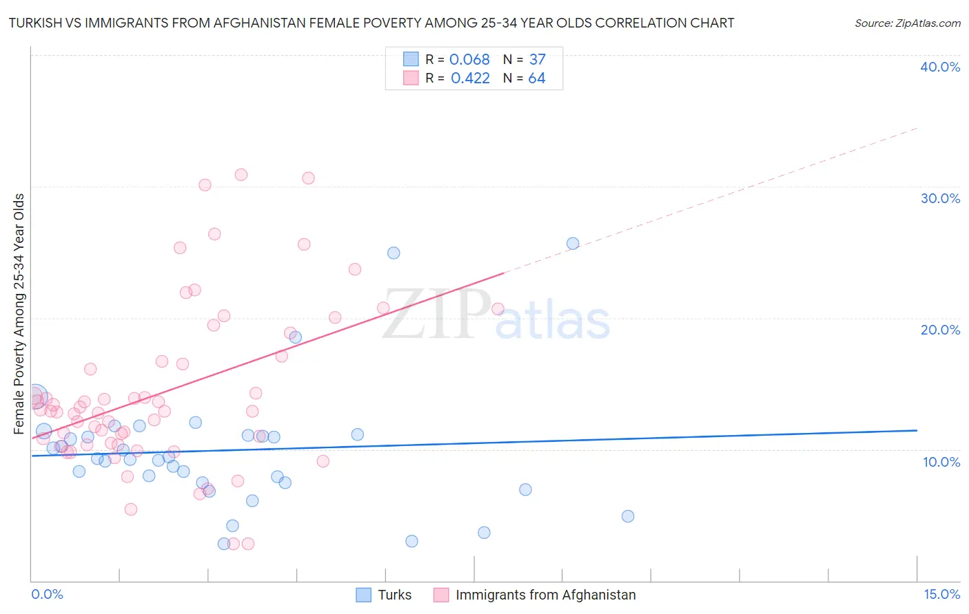 Turkish vs Immigrants from Afghanistan Female Poverty Among 25-34 Year Olds