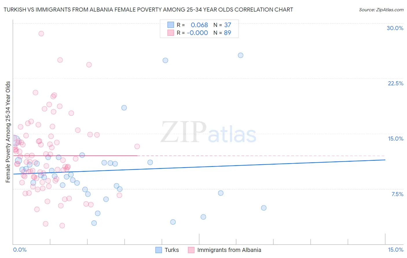 Turkish vs Immigrants from Albania Female Poverty Among 25-34 Year Olds