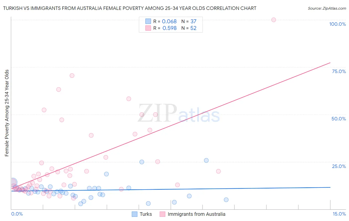 Turkish vs Immigrants from Australia Female Poverty Among 25-34 Year Olds