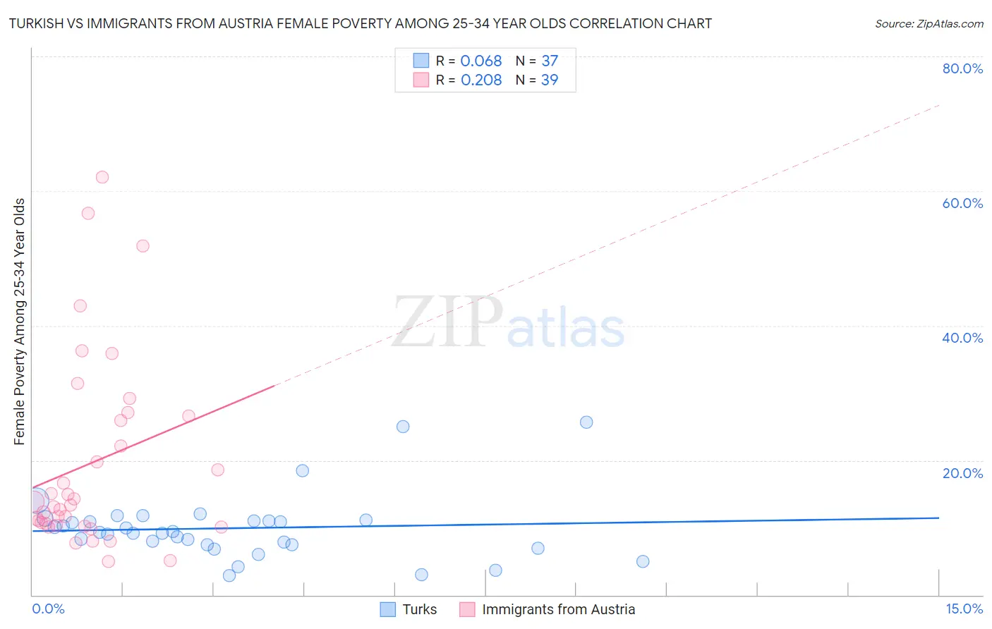 Turkish vs Immigrants from Austria Female Poverty Among 25-34 Year Olds