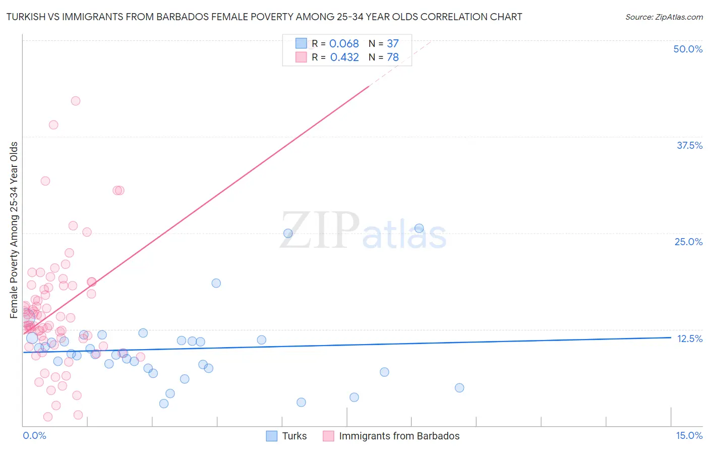 Turkish vs Immigrants from Barbados Female Poverty Among 25-34 Year Olds