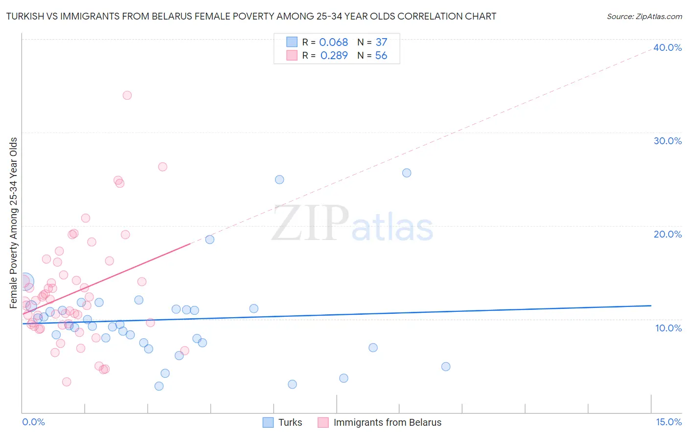 Turkish vs Immigrants from Belarus Female Poverty Among 25-34 Year Olds