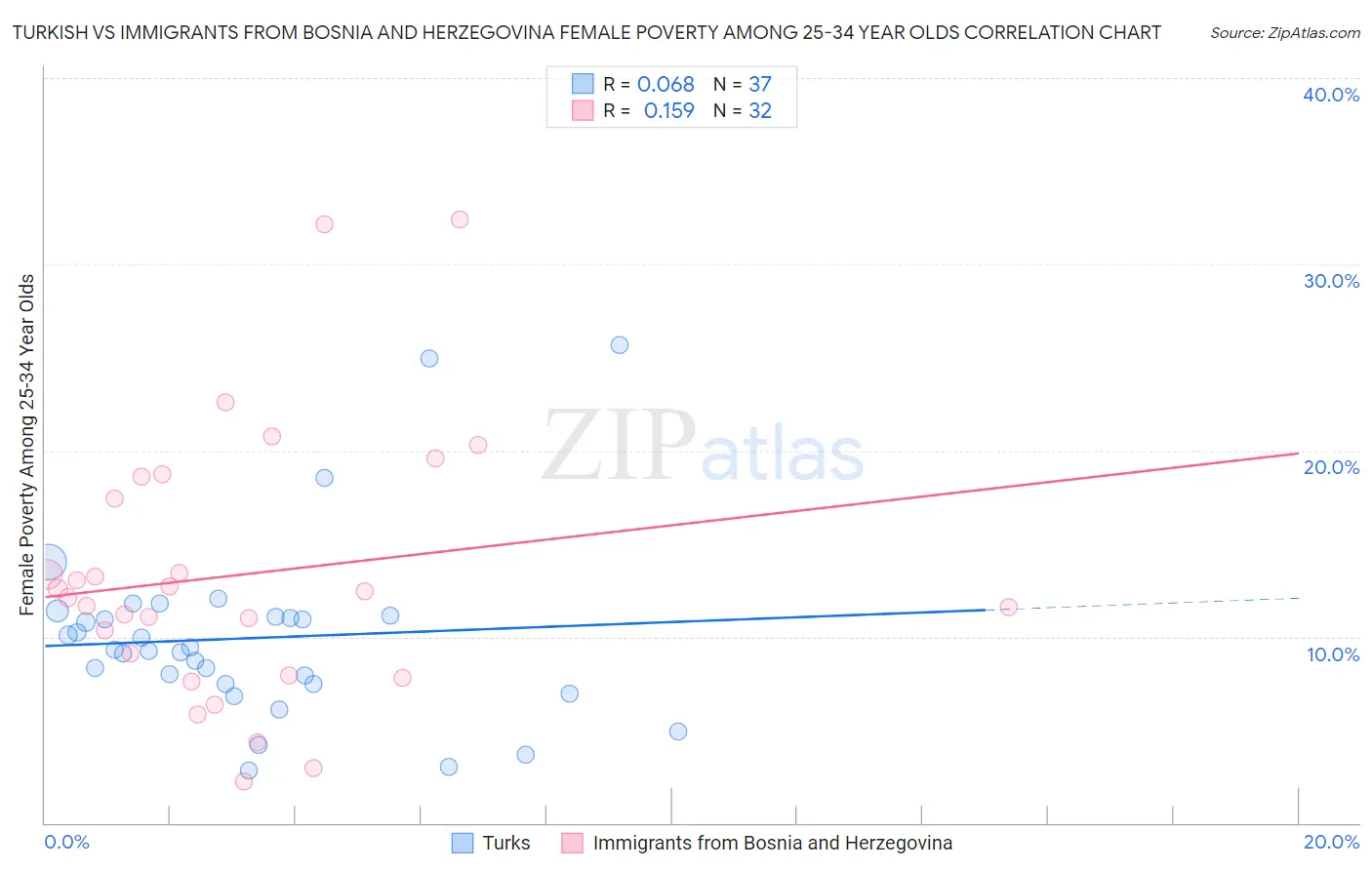 Turkish vs Immigrants from Bosnia and Herzegovina Female Poverty Among 25-34 Year Olds