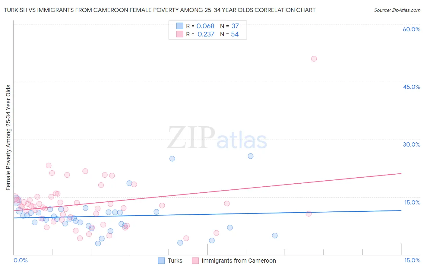 Turkish vs Immigrants from Cameroon Female Poverty Among 25-34 Year Olds