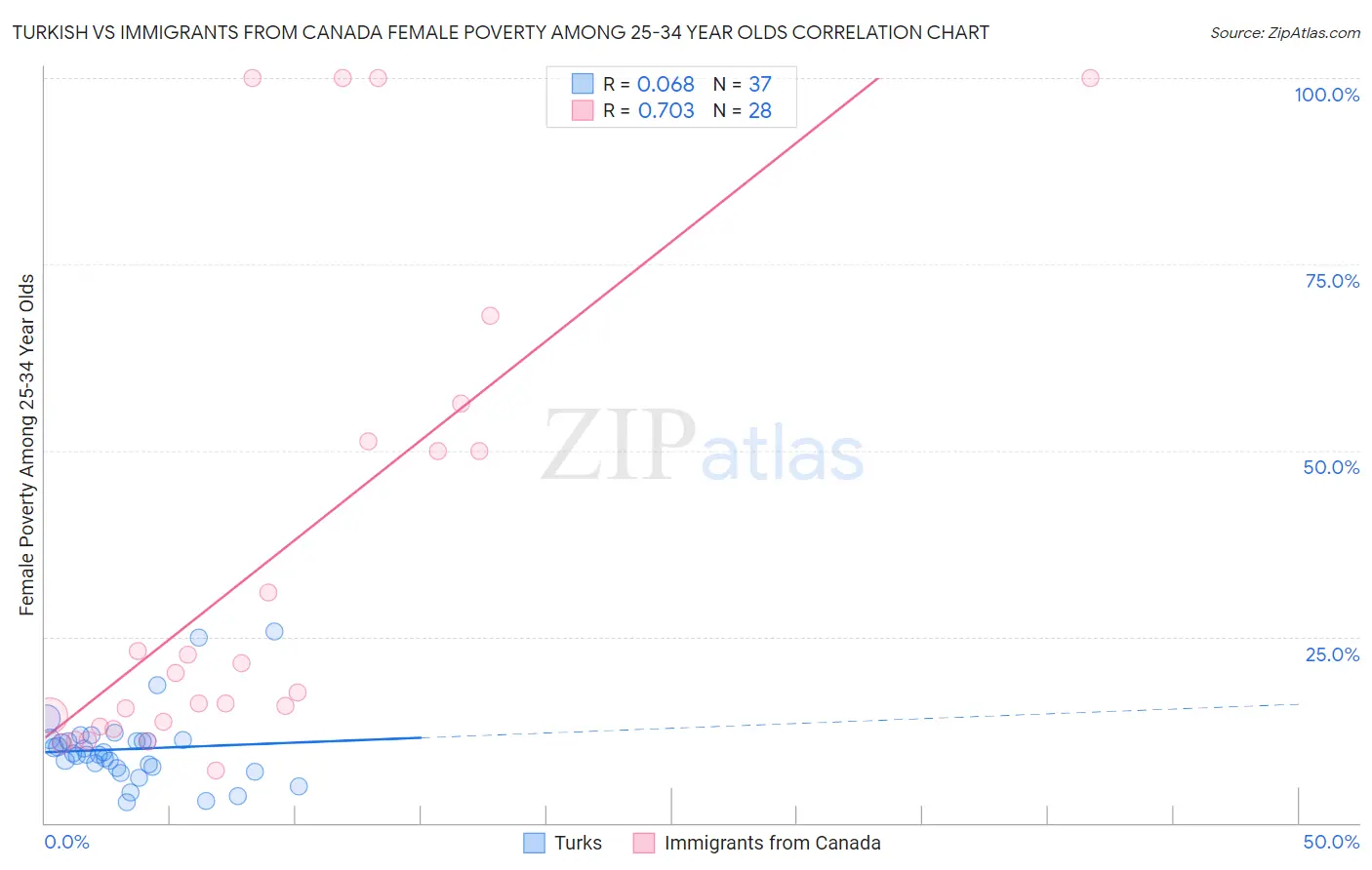 Turkish vs Immigrants from Canada Female Poverty Among 25-34 Year Olds