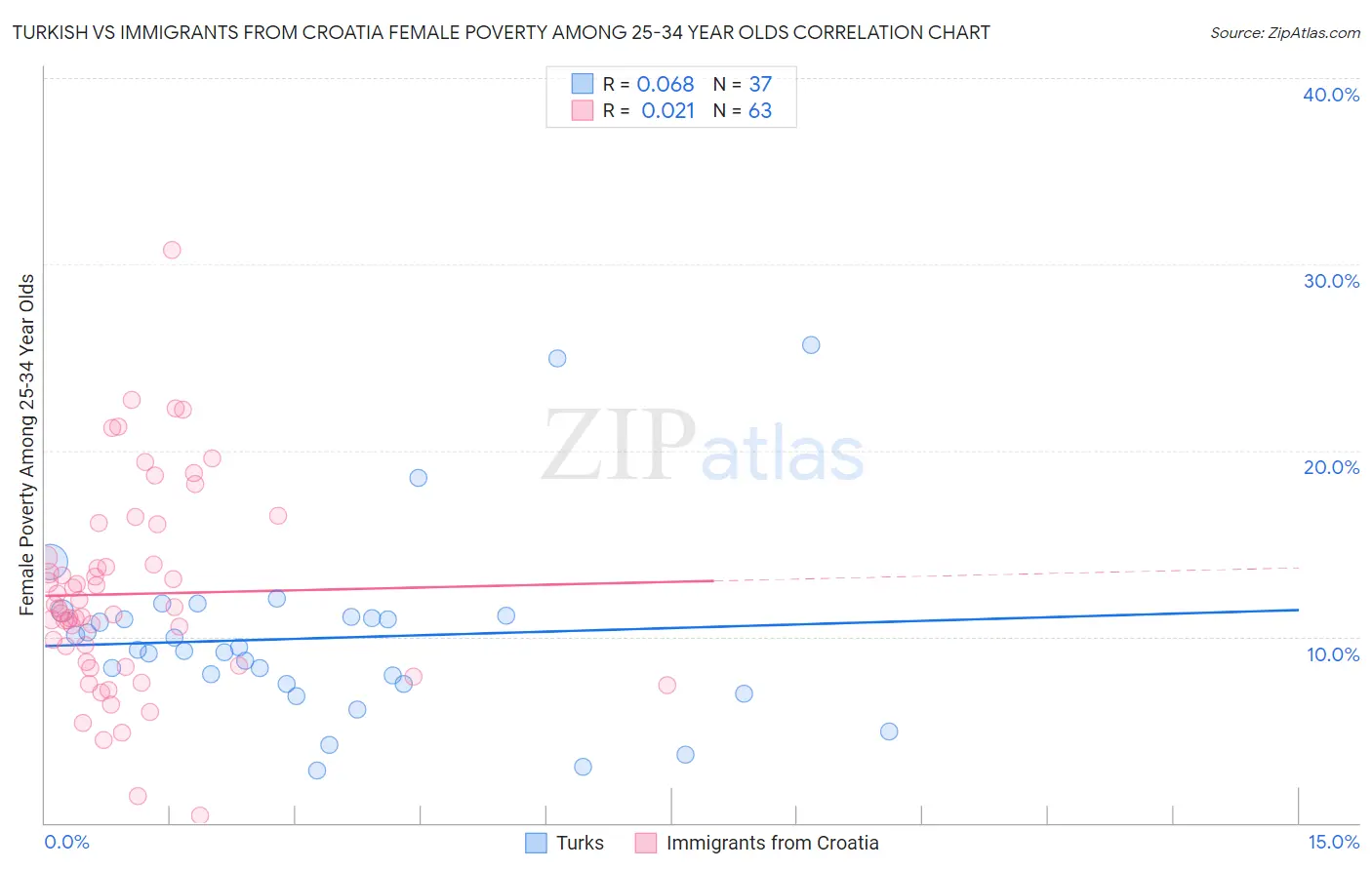 Turkish vs Immigrants from Croatia Female Poverty Among 25-34 Year Olds