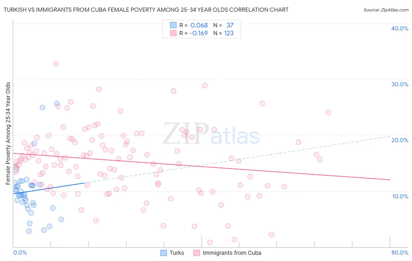 Turkish vs Immigrants from Cuba Female Poverty Among 25-34 Year Olds