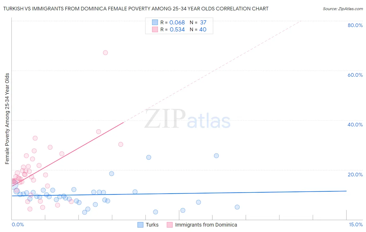 Turkish vs Immigrants from Dominica Female Poverty Among 25-34 Year Olds