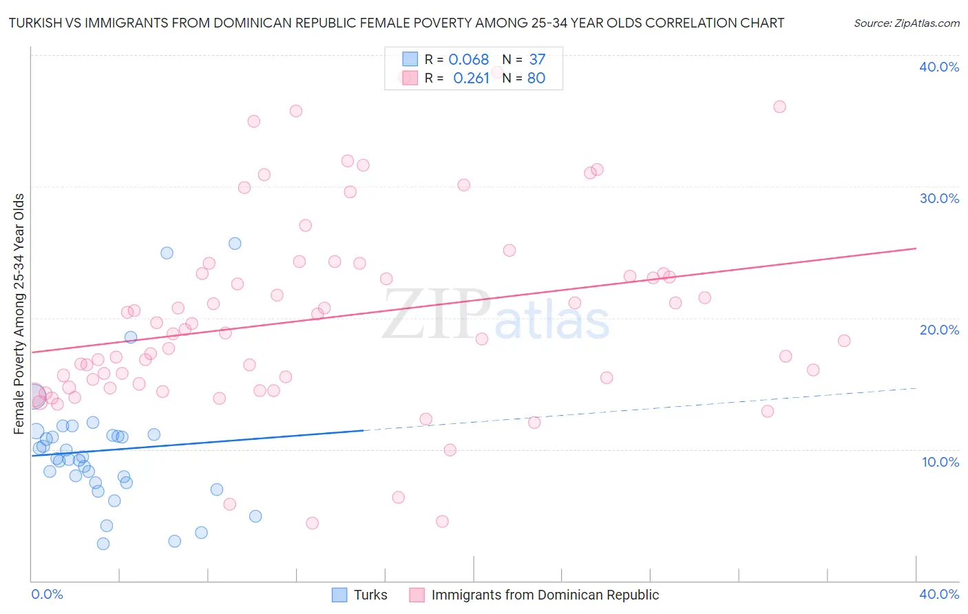 Turkish vs Immigrants from Dominican Republic Female Poverty Among 25-34 Year Olds