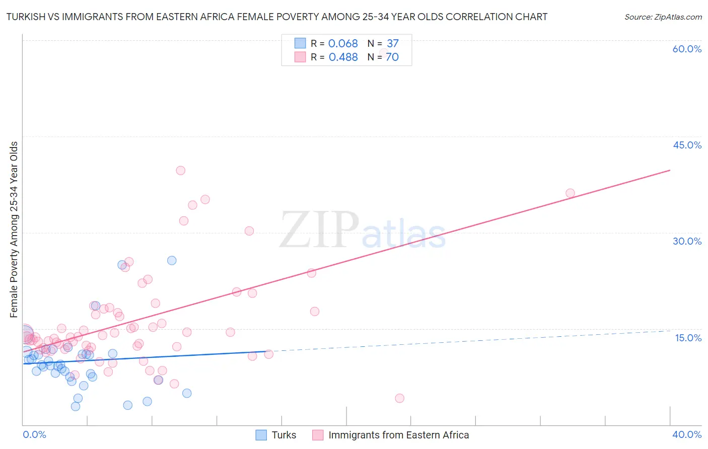 Turkish vs Immigrants from Eastern Africa Female Poverty Among 25-34 Year Olds