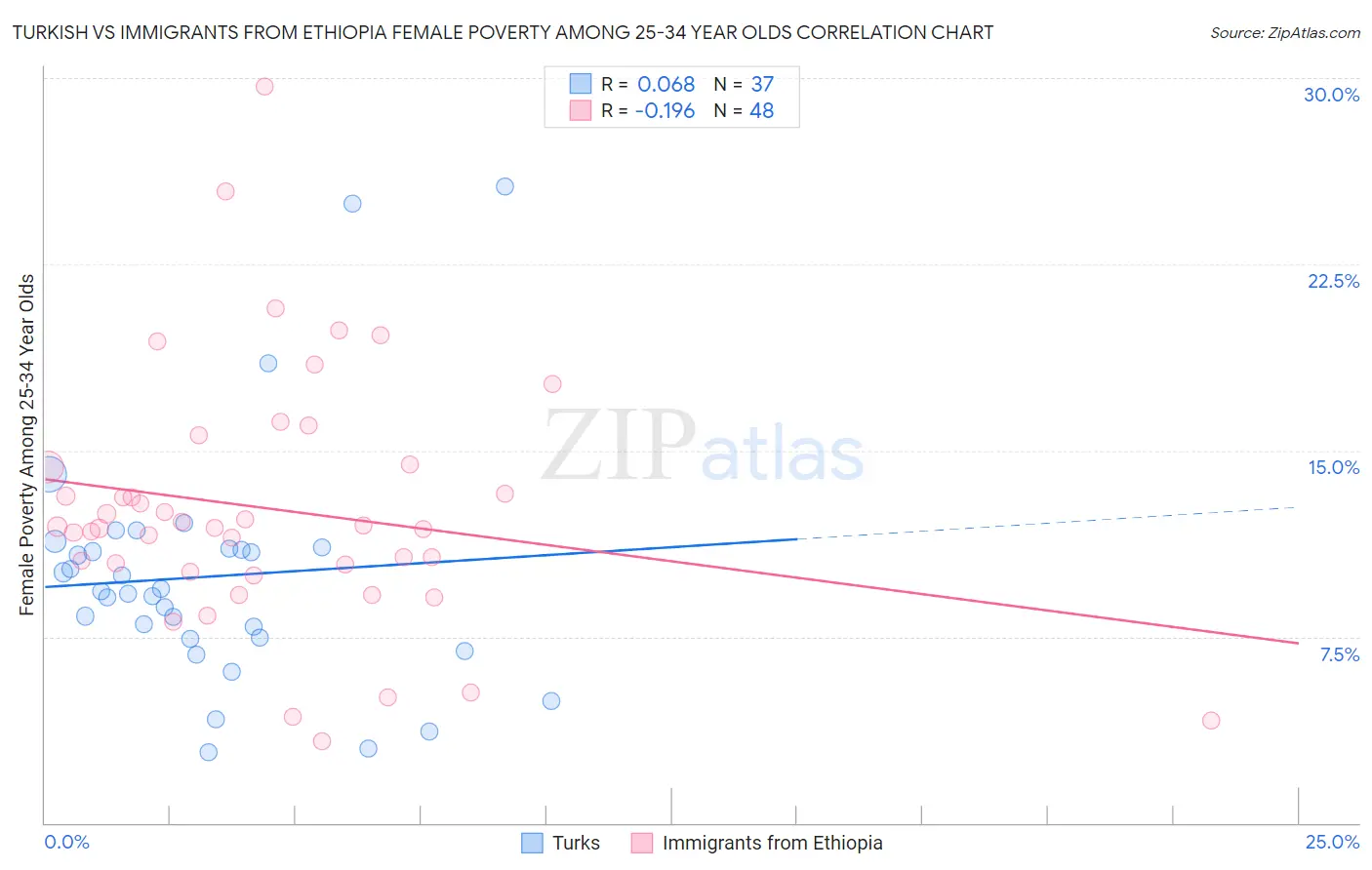 Turkish vs Immigrants from Ethiopia Female Poverty Among 25-34 Year Olds