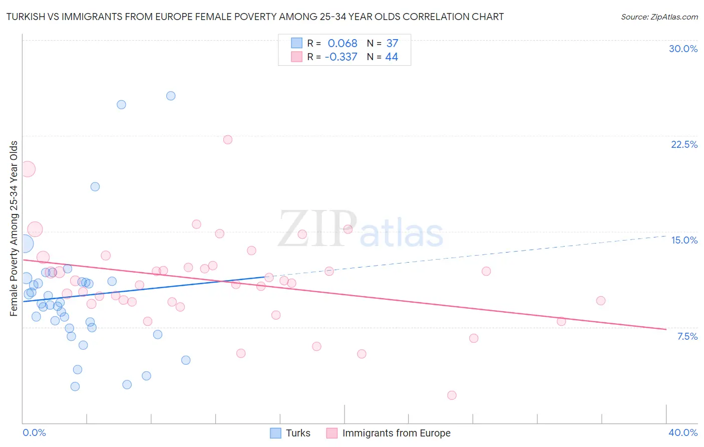 Turkish vs Immigrants from Europe Female Poverty Among 25-34 Year Olds