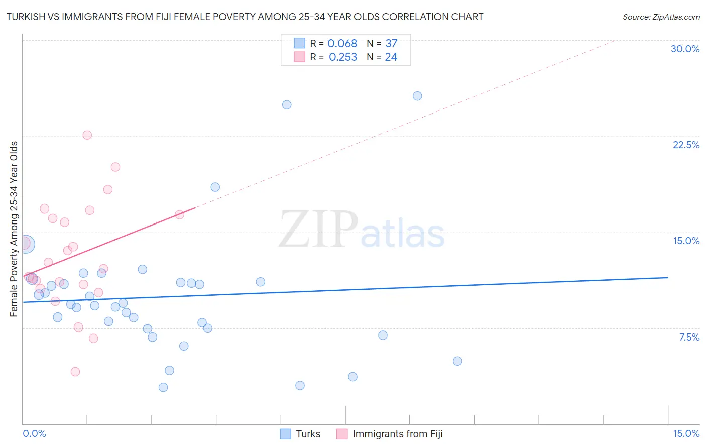 Turkish vs Immigrants from Fiji Female Poverty Among 25-34 Year Olds