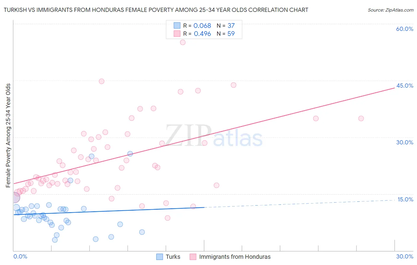 Turkish vs Immigrants from Honduras Female Poverty Among 25-34 Year Olds