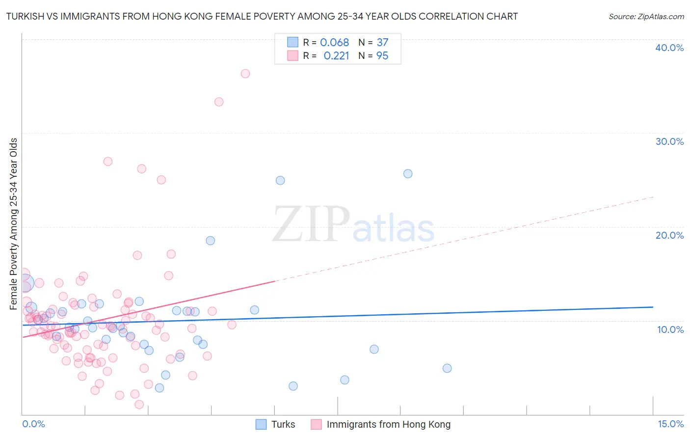 Turkish vs Immigrants from Hong Kong Female Poverty Among 25-34 Year Olds