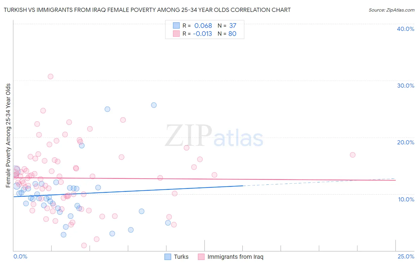 Turkish vs Immigrants from Iraq Female Poverty Among 25-34 Year Olds