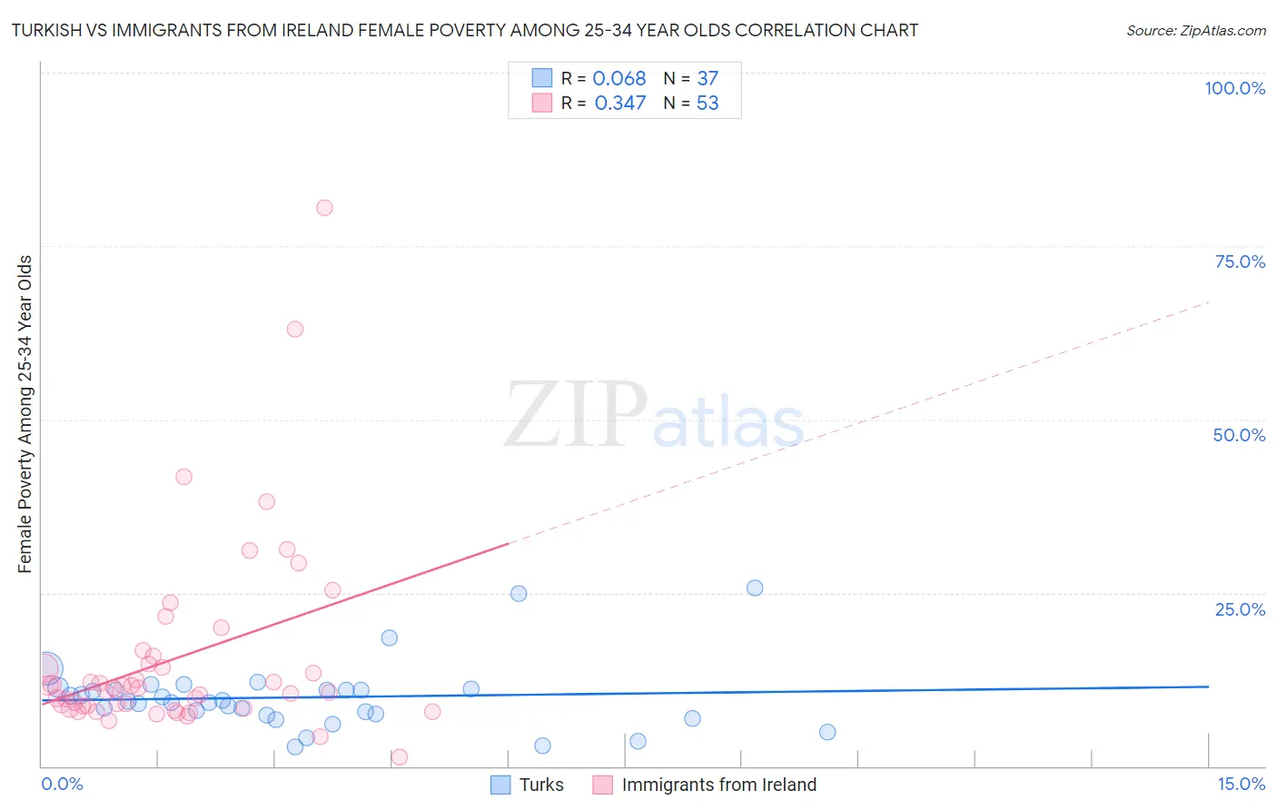 Turkish vs Immigrants from Ireland Female Poverty Among 25-34 Year Olds