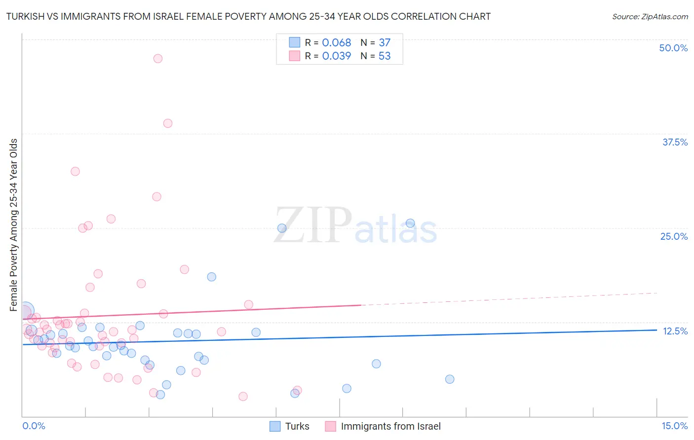 Turkish vs Immigrants from Israel Female Poverty Among 25-34 Year Olds