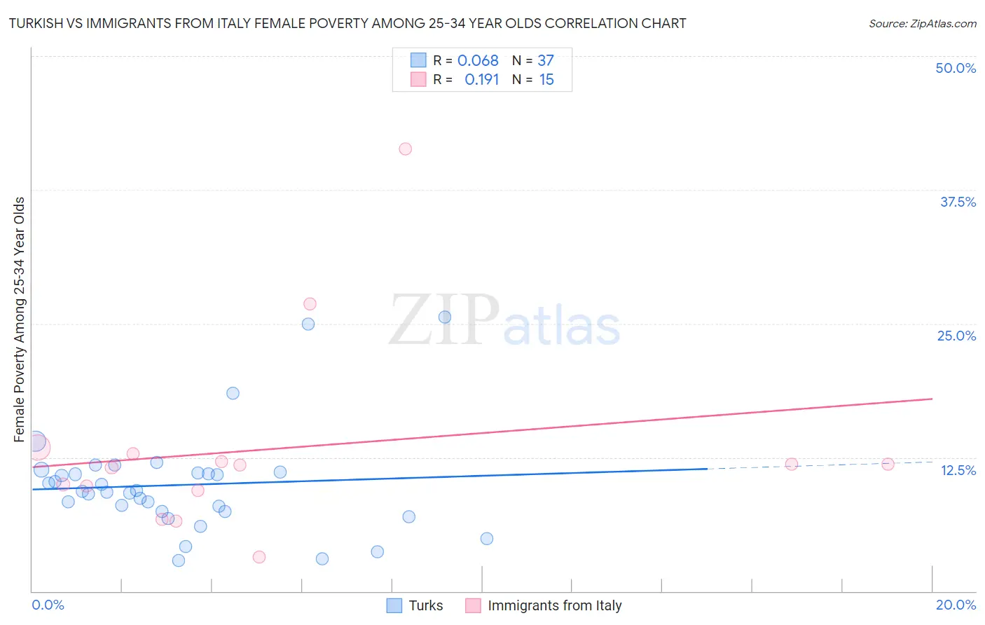 Turkish vs Immigrants from Italy Female Poverty Among 25-34 Year Olds