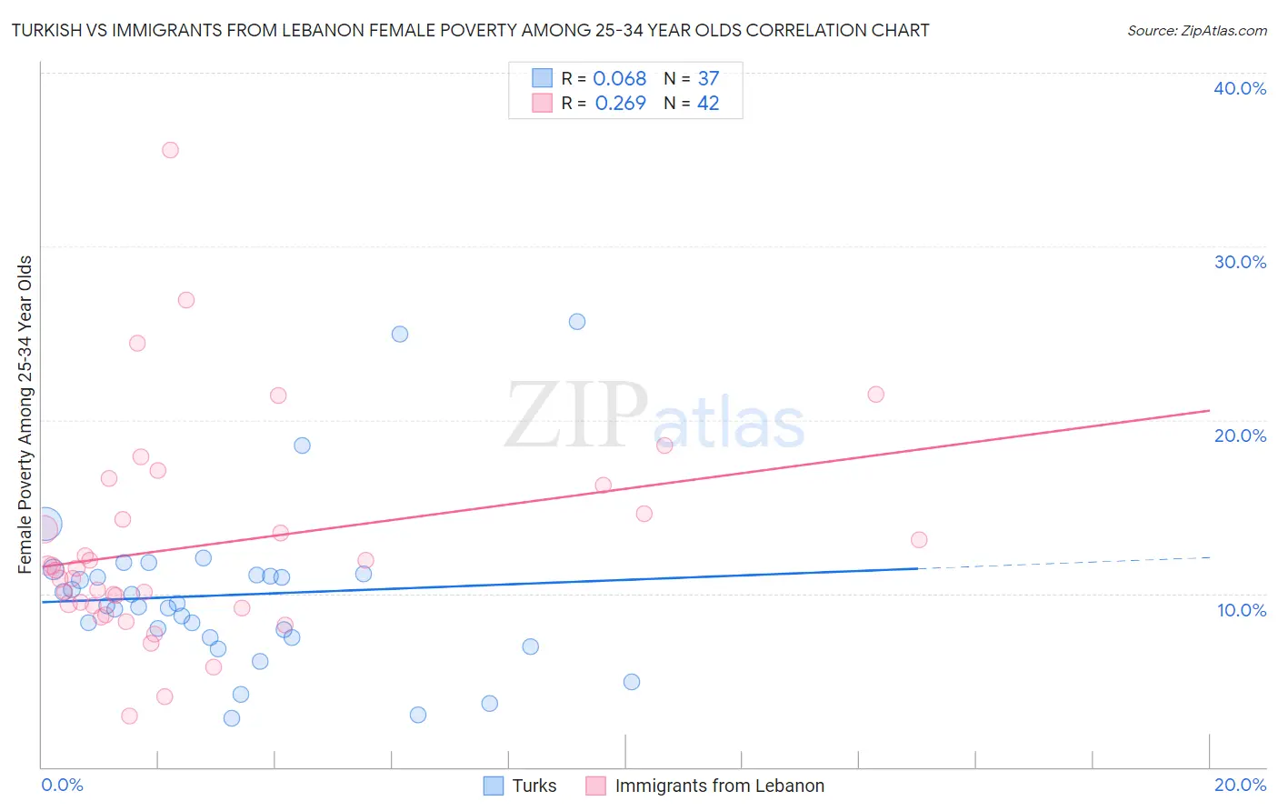 Turkish vs Immigrants from Lebanon Female Poverty Among 25-34 Year Olds