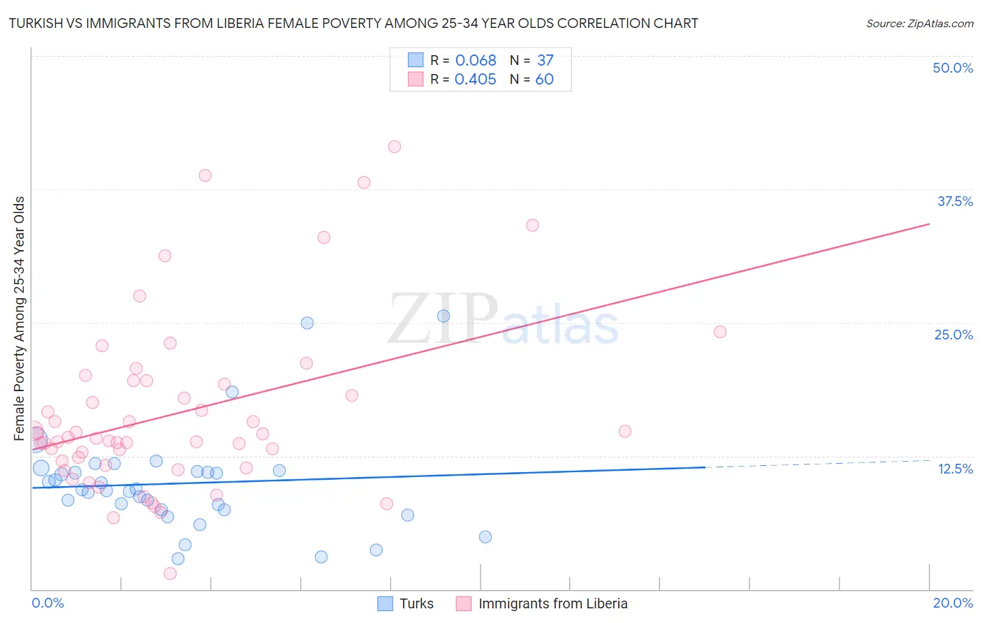 Turkish vs Immigrants from Liberia Female Poverty Among 25-34 Year Olds