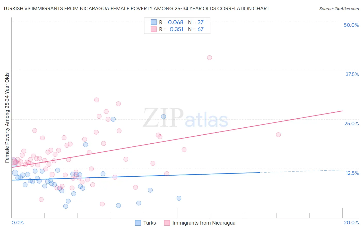 Turkish vs Immigrants from Nicaragua Female Poverty Among 25-34 Year Olds