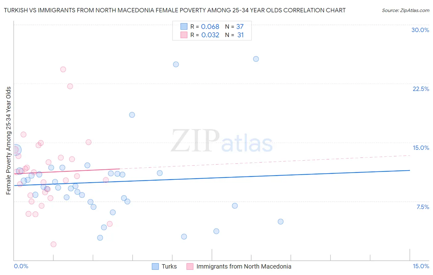 Turkish vs Immigrants from North Macedonia Female Poverty Among 25-34 Year Olds