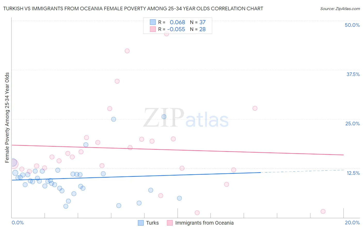 Turkish vs Immigrants from Oceania Female Poverty Among 25-34 Year Olds