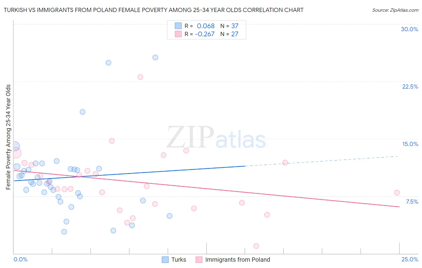 Turkish vs Immigrants from Poland Female Poverty Among 25-34 Year Olds