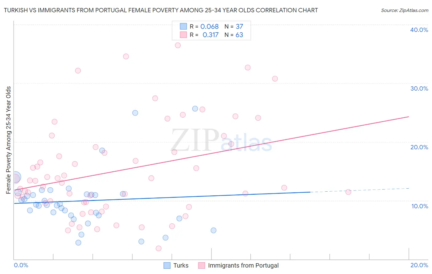 Turkish vs Immigrants from Portugal Female Poverty Among 25-34 Year Olds