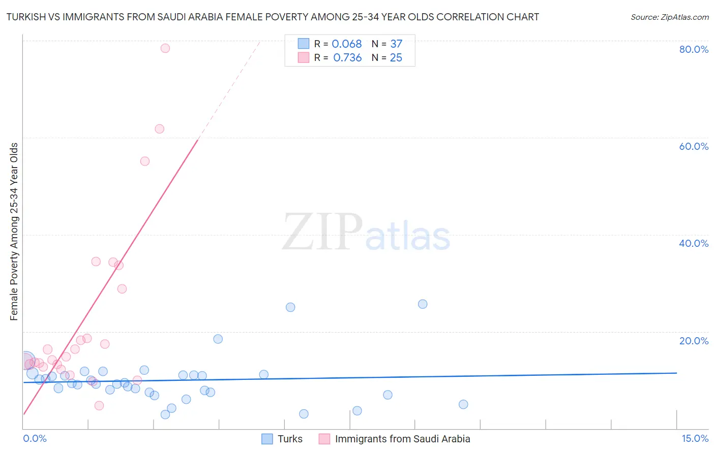 Turkish vs Immigrants from Saudi Arabia Female Poverty Among 25-34 Year Olds