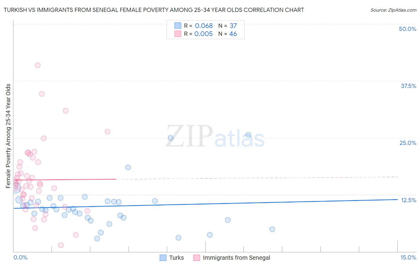 Turkish vs Immigrants from Senegal Female Poverty Among 25-34 Year Olds