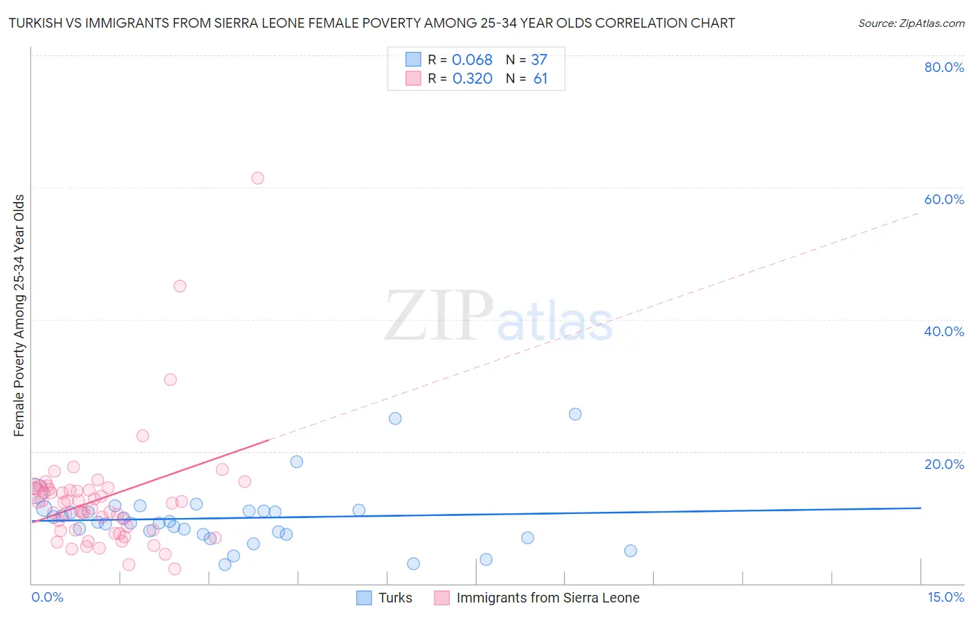 Turkish vs Immigrants from Sierra Leone Female Poverty Among 25-34 Year Olds