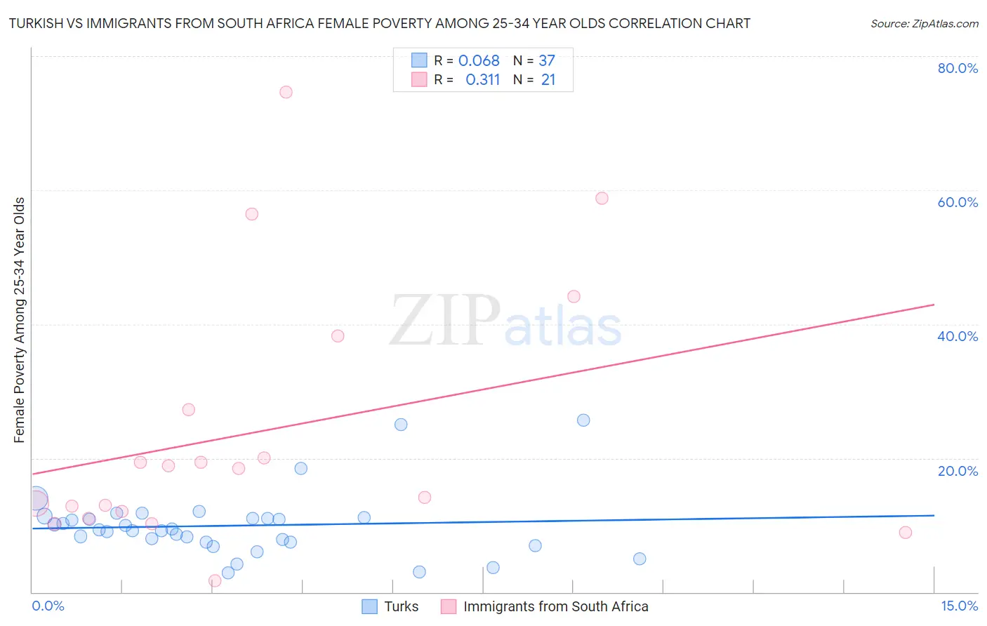 Turkish vs Immigrants from South Africa Female Poverty Among 25-34 Year Olds