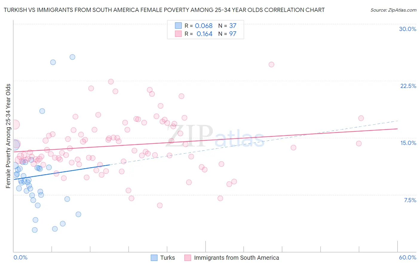 Turkish vs Immigrants from South America Female Poverty Among 25-34 Year Olds