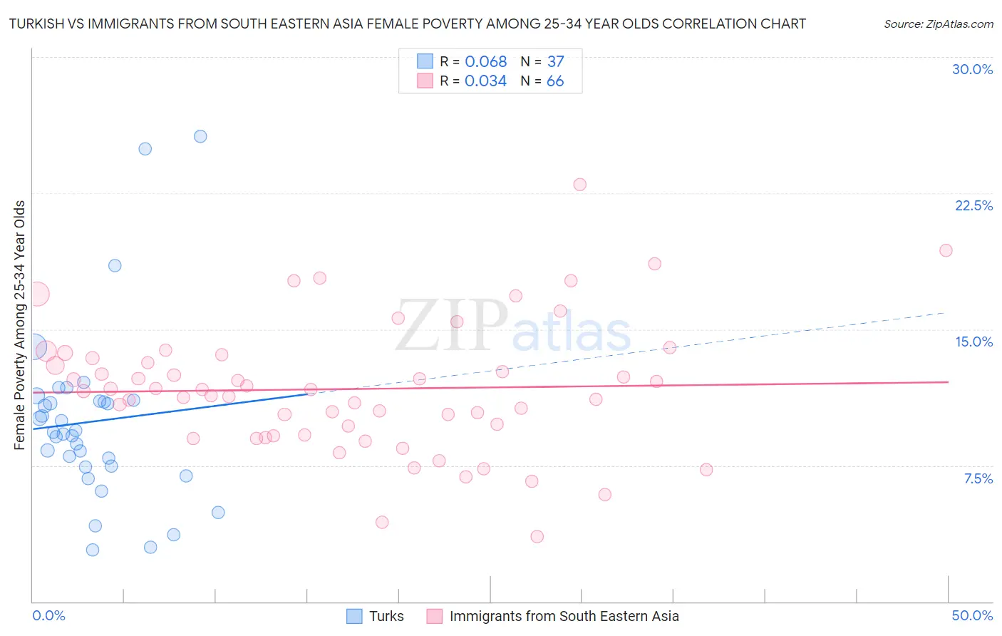 Turkish vs Immigrants from South Eastern Asia Female Poverty Among 25-34 Year Olds