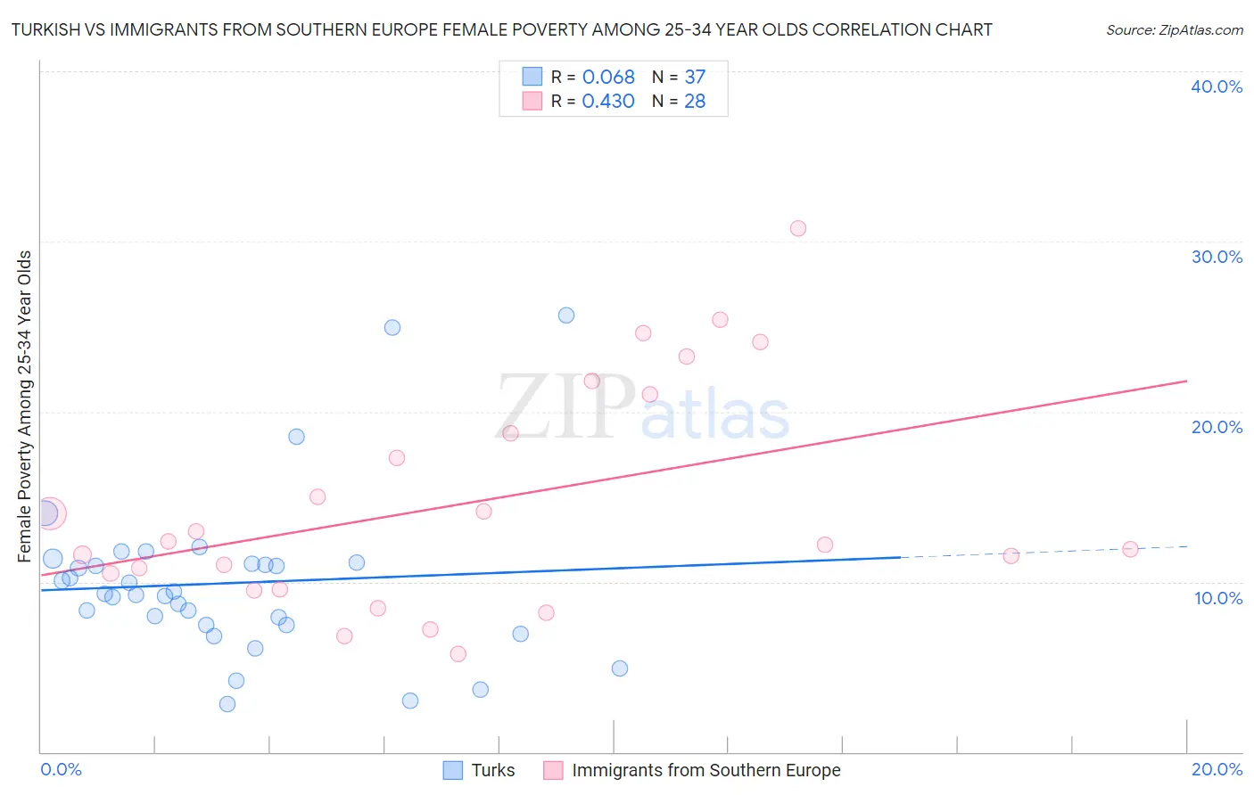 Turkish vs Immigrants from Southern Europe Female Poverty Among 25-34 Year Olds