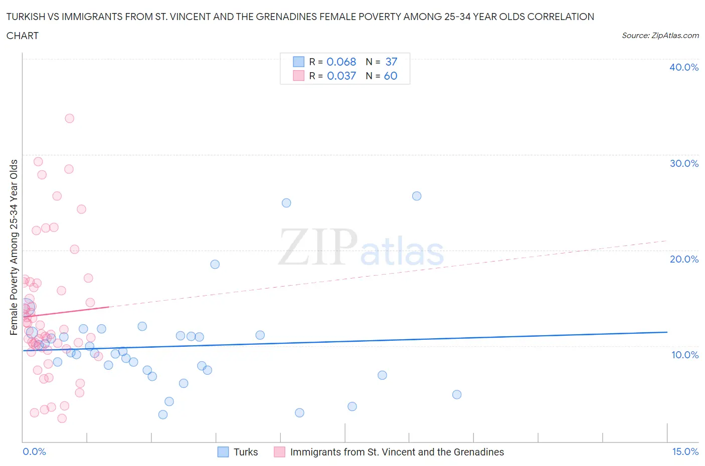 Turkish vs Immigrants from St. Vincent and the Grenadines Female Poverty Among 25-34 Year Olds