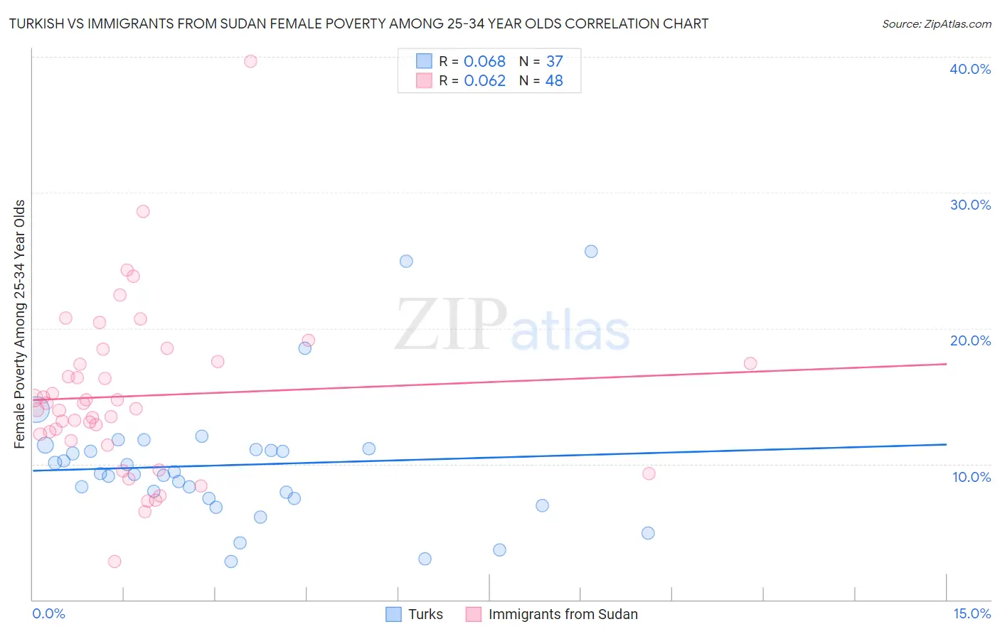 Turkish vs Immigrants from Sudan Female Poverty Among 25-34 Year Olds