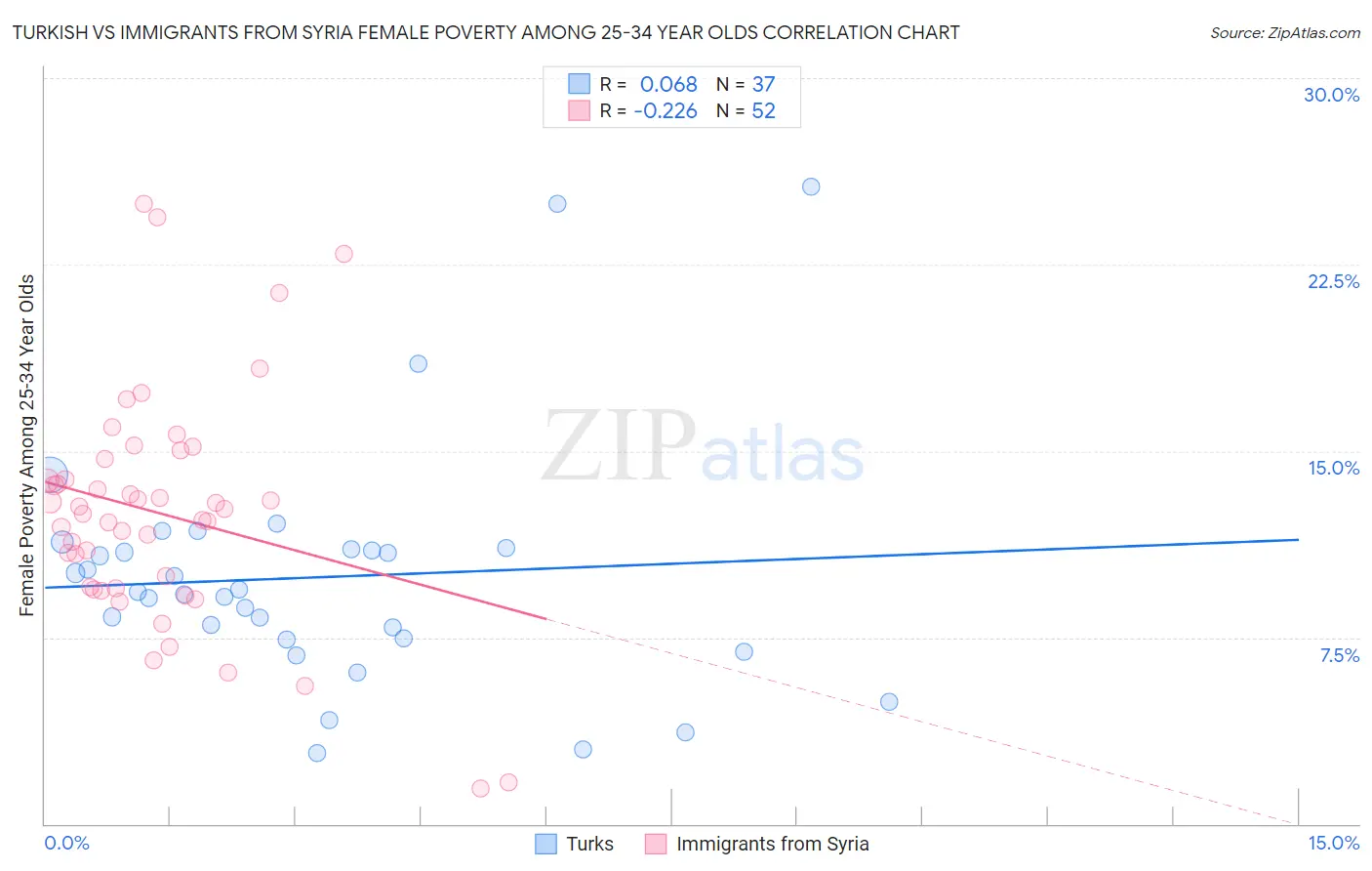 Turkish vs Immigrants from Syria Female Poverty Among 25-34 Year Olds