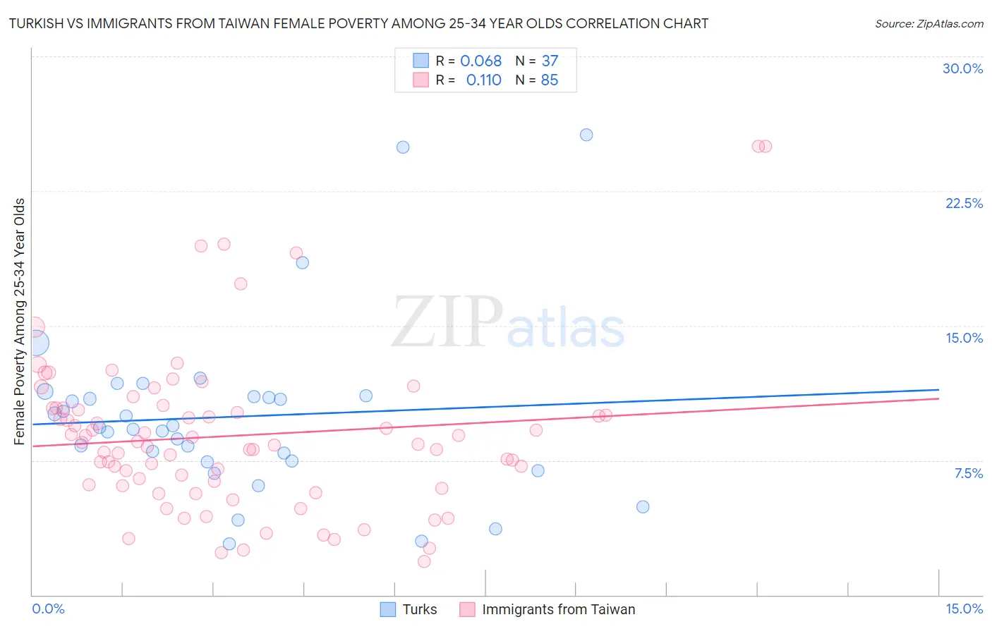 Turkish vs Immigrants from Taiwan Female Poverty Among 25-34 Year Olds