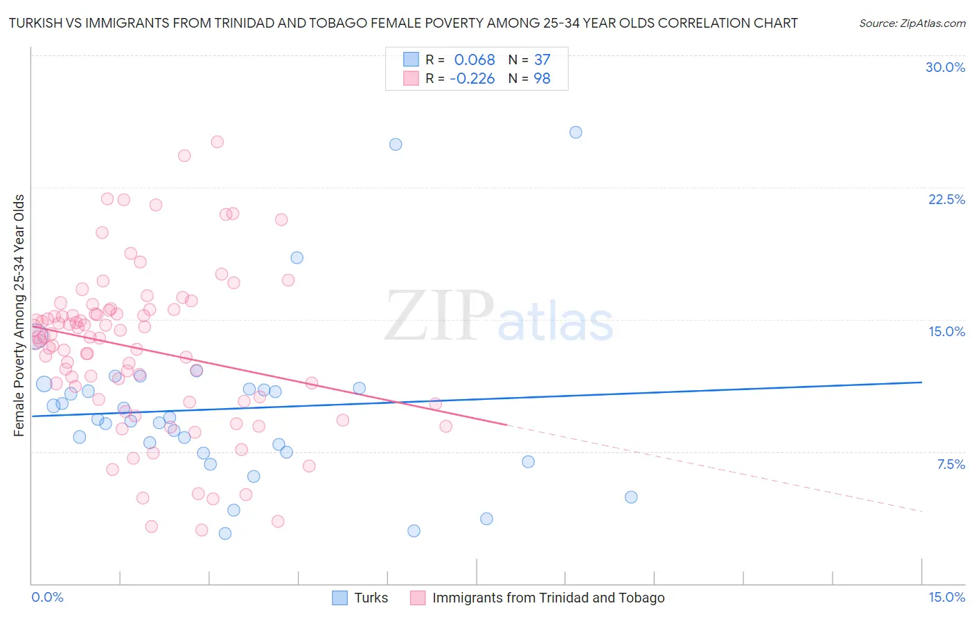 Turkish vs Immigrants from Trinidad and Tobago Female Poverty Among 25-34 Year Olds