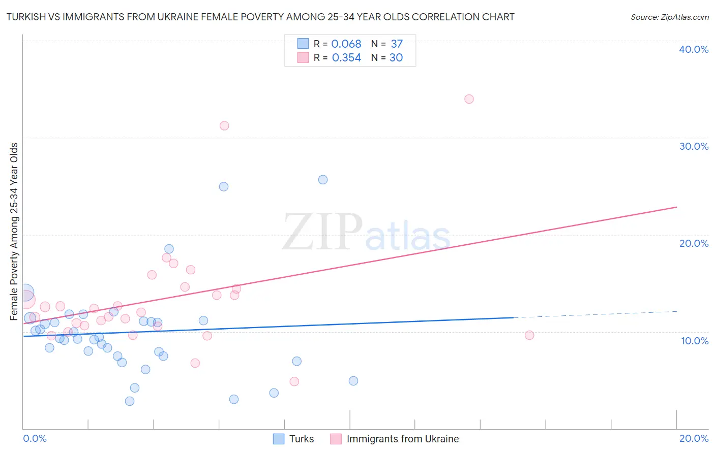 Turkish vs Immigrants from Ukraine Female Poverty Among 25-34 Year Olds