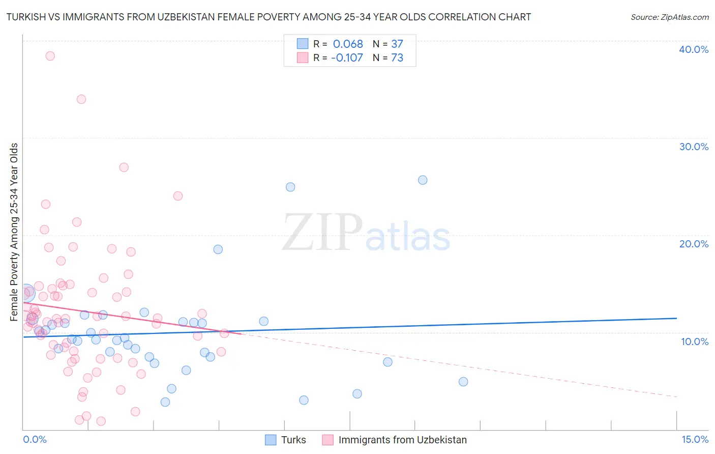 Turkish vs Immigrants from Uzbekistan Female Poverty Among 25-34 Year Olds