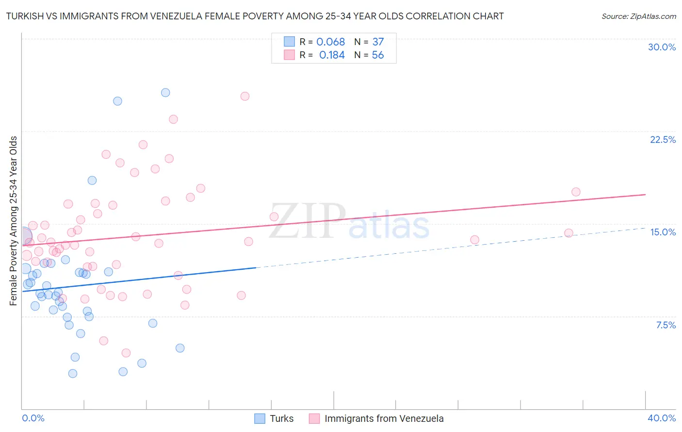 Turkish vs Immigrants from Venezuela Female Poverty Among 25-34 Year Olds