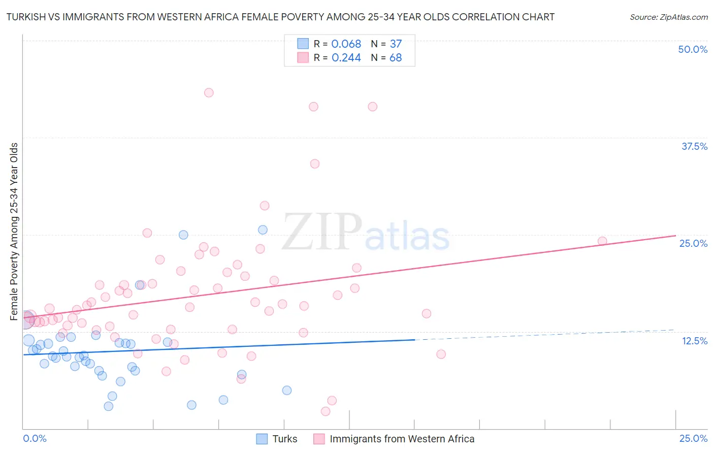 Turkish vs Immigrants from Western Africa Female Poverty Among 25-34 Year Olds