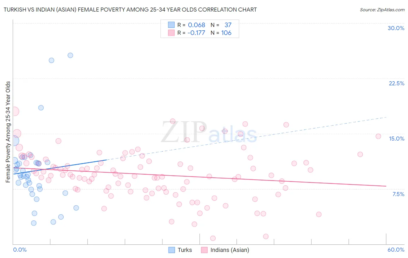 Turkish vs Indian (Asian) Female Poverty Among 25-34 Year Olds