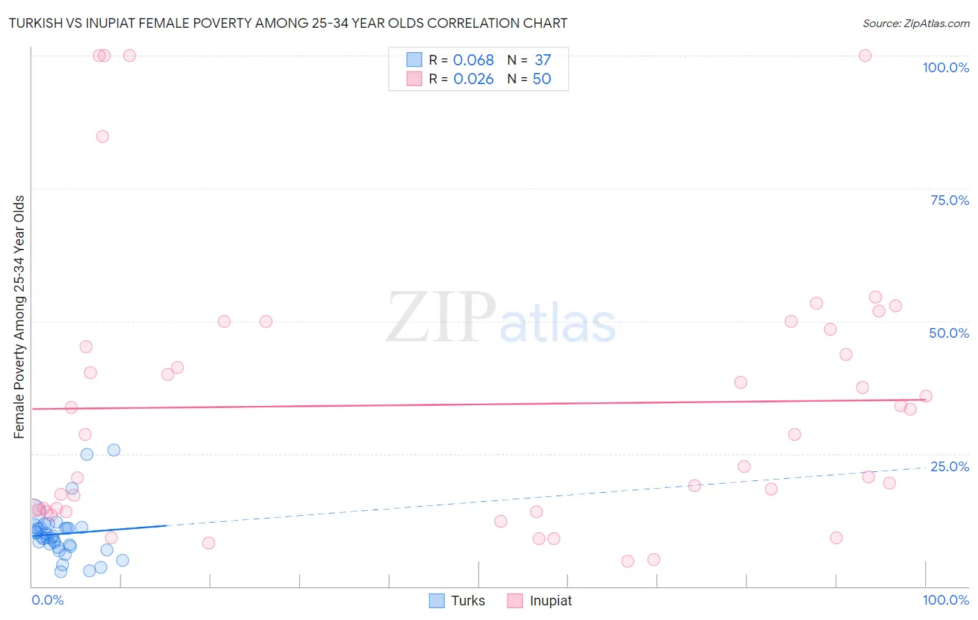 Turkish vs Inupiat Female Poverty Among 25-34 Year Olds